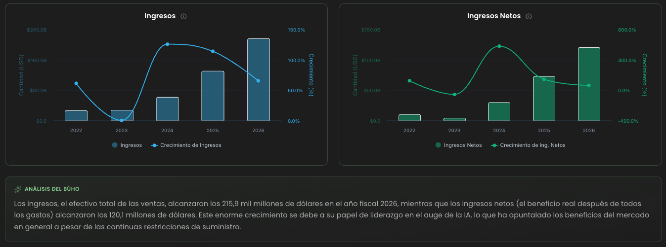 Ingresos y Rentabilidad