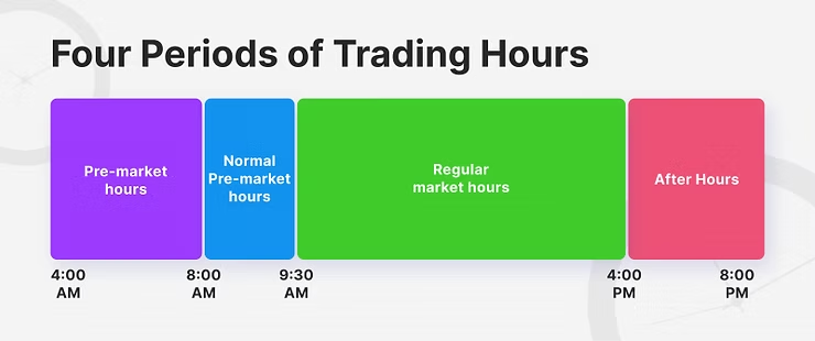 How to interpret strong movements in pre-market and after-hours